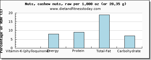 vitamin k (phylloquinone) and nutritional content in vitamin k in cashews